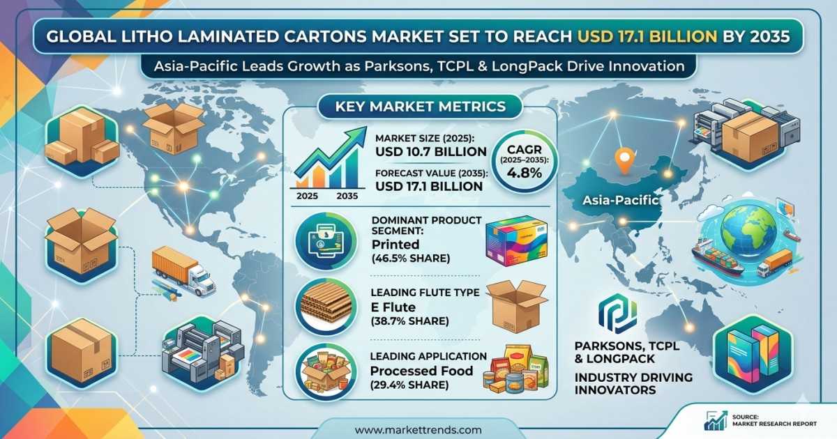 Global Litho Laminated Cartons Market Set to Reach USD 17.1 Billion by 2035