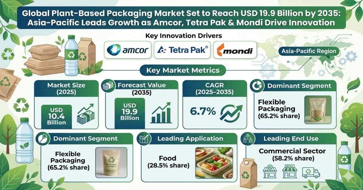 Global Plant-Based Packaging Market Set to Reach USD 19.9 Billion by 2035