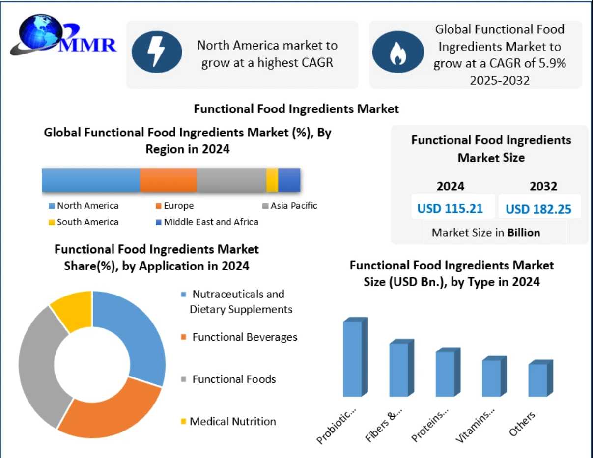 Functional Food Ingredients Market Trends, Growth Factors, Size, Segmentation and Forecast to 2032