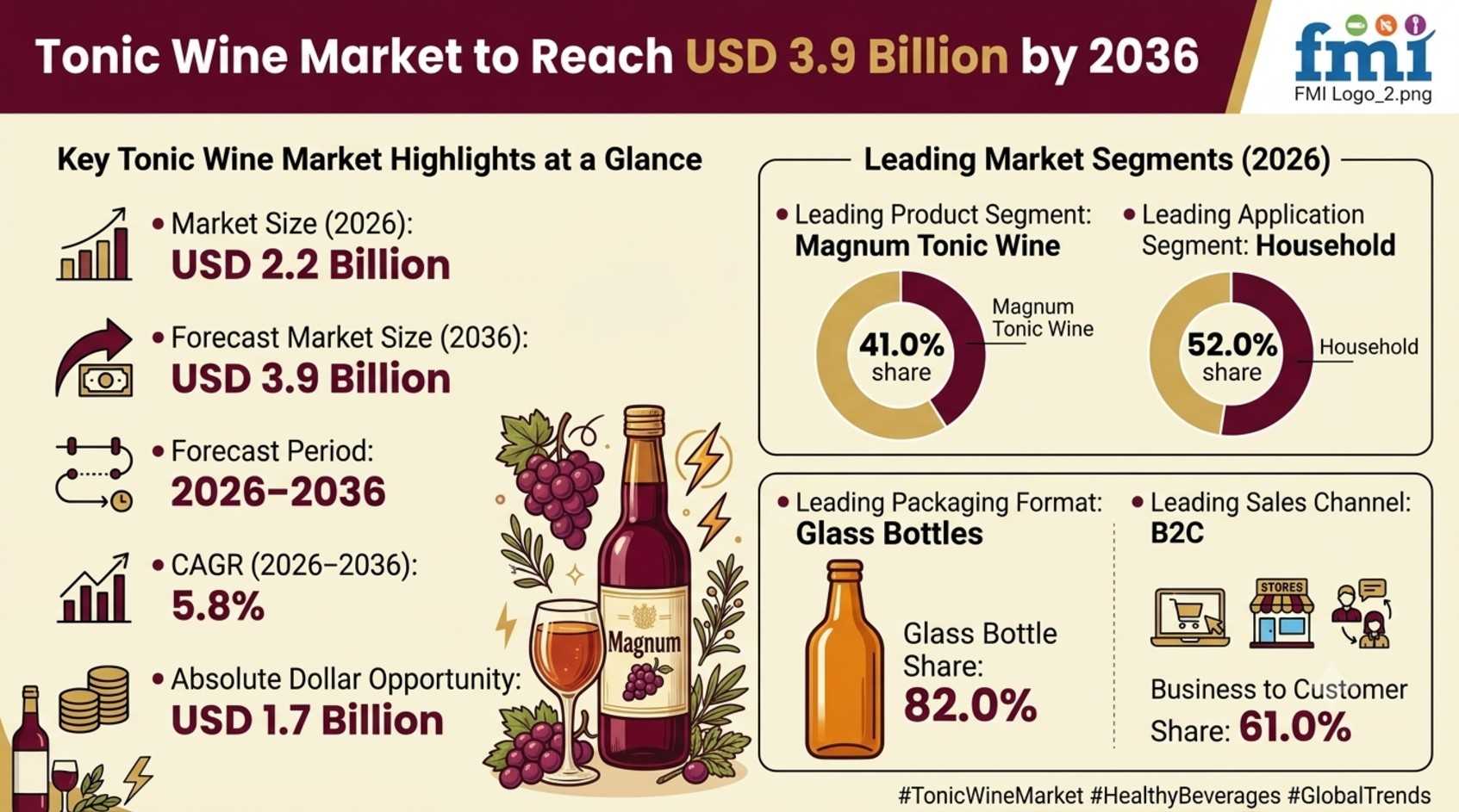 Tonic Wine Market to Reach USD 3.9 Billion by 2036