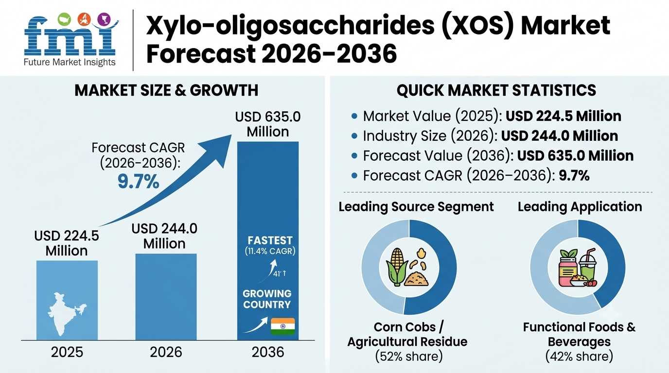 Xylo-oligosaccharides (XOS) Market Forecast 2026–2036