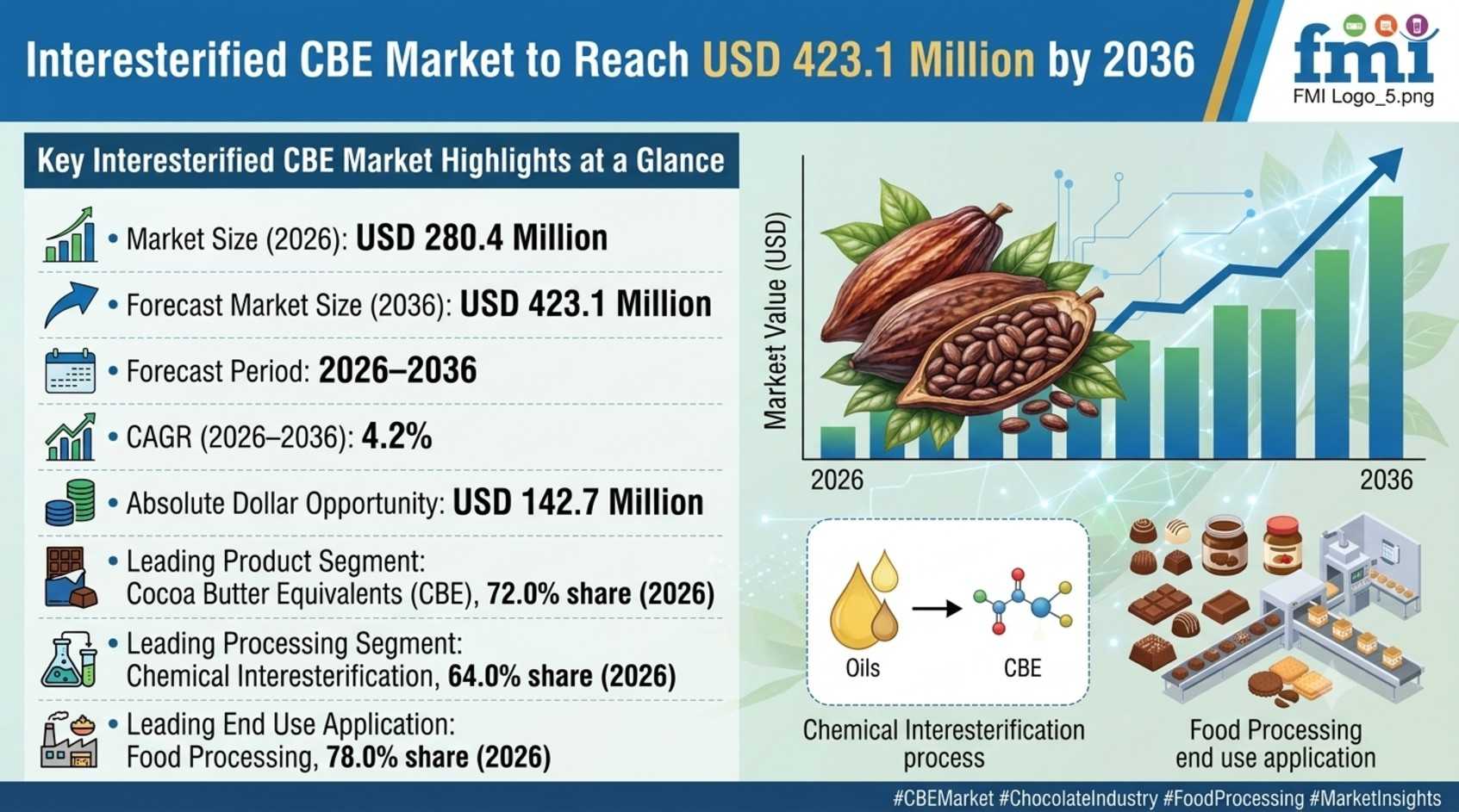 Interesterified CBE Market to Reach USD 423.1 Million by 2036